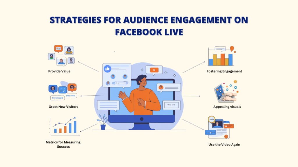 An infographic titled "STREAM LIKE A PRO: ESSENTIAL BEST PRACTICES FOR FACEBOOK LIVE." The infographic features a person live streaming on Facebook. It outlines key tips for successful live streaming, including welcoming viewers, answering questions, promoting reactions, maintaining consistency, and encouraging shares.