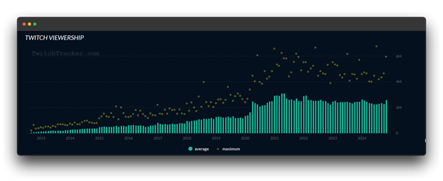 A line graph showing Twitch viewership growth from 2014 to 2024. The average viewership is shown in green, and the maximum viewership is shown in yellow. The graph shows a steady increase in viewership over time, with some spikes in 2020 and 2021.