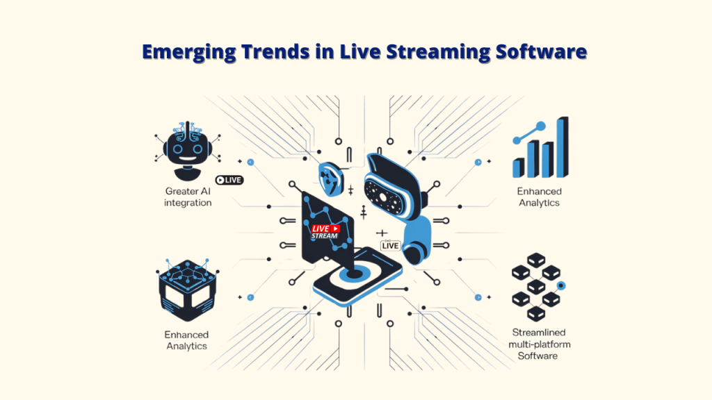 Emerging Trends in Live Streaming Software." It features a robot holding a video camera, symbolizing the use of technology in live streaming. The infographic highlights four key trends: AI features, enhanced analytics, virtual and augmented reality integration, and streamlined multi-platform integration.