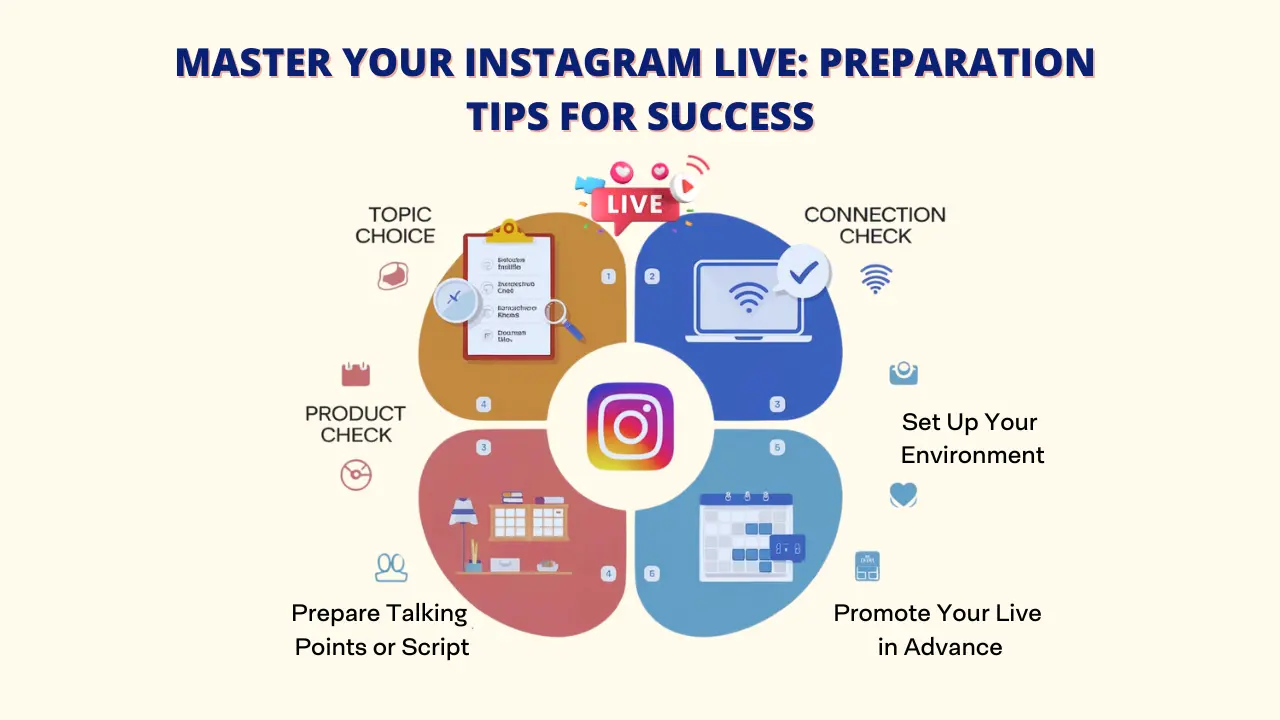 A visual guide with tips on how to master Instagram Live. It includes a diagram with key steps like topic choice, product check, preparing talking points, promoting the live session, setting up the environment, and checking the internet connection. The center of the diagram features the Instagram logo.
