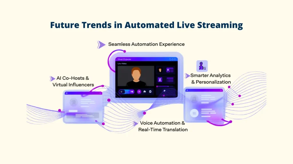 An infographic detailing future trends in Automated Live Streaming. It outlines the evolution of live streaming through pre-recorded videos, featuring upcoming technologies such as AI co-hosts, virtual influencers, seamless automation experiences, smarter personalization analytics, and real-time voice translation.