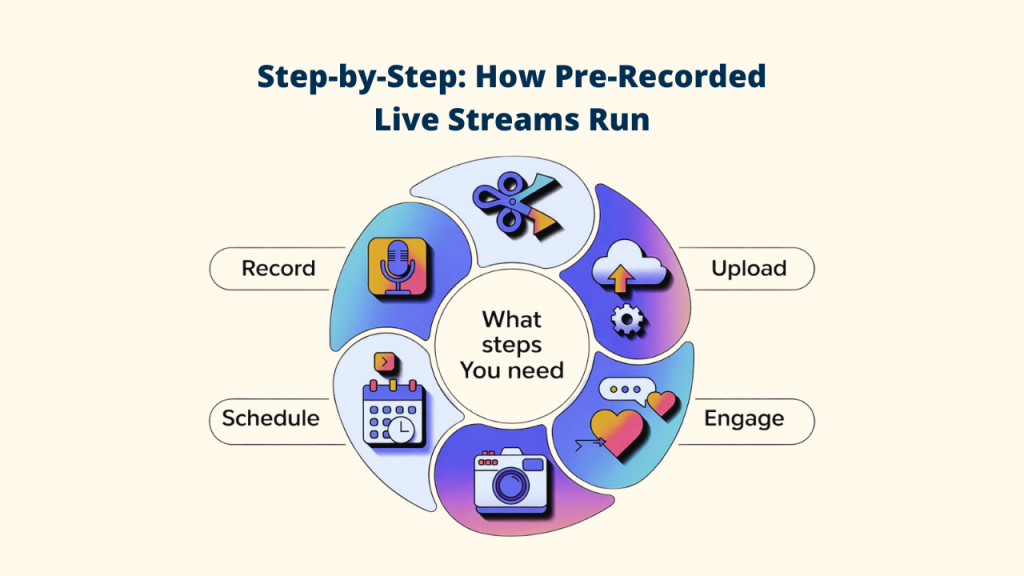 A circular process diagram detailing the four major steps—Record, Upload, Engage, and Schedule—required to successfully run a pre-recorded live stream as an easy live stream for beginners or a high-quality recorded live stream. Pre-recorded Live Stream; Live Stream for Beginners; Recorded Live Stream
