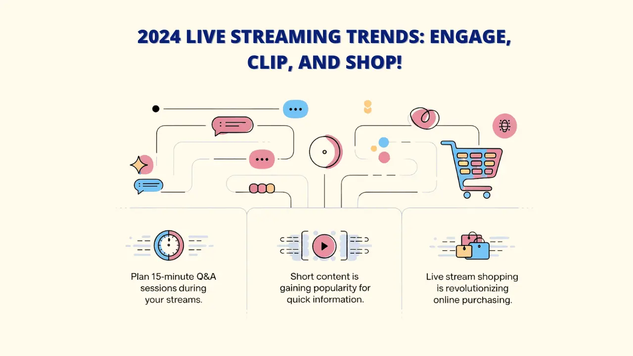 An infographic showcasing the top live streaming trends for 2024: engagement, clipping, and shopping. The image includes a clock, a chat bubble, a play button, a shopping cart, and text describing each trend. Keywords: Live Stream a Video on YouTube, YouTube Live Stream, 2024 Trends, Engagement, Clipping, Shopping, Q&A Sessions, Short Content, Live Stream Shopping