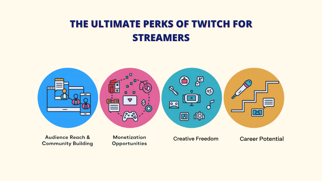 Twitch for streamers. It highlights four key benefits: audience reach and community building, monetization opportunities, creative freedom, and career potential. Each benefit is represented by a colorful circle with relevant icons, such as a computer for audience reach, a dollar sign for monetization, a paintbrush for creative freedom, and a career ladder for career potential.