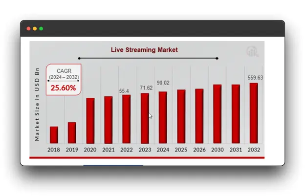 A bar graph illustrating the growth of the Live Streaming Market from 2018 to 2032. The market size is measured in USD billion. The Compound Annual Growth Rate (CAGR) for the period 2024-2032 is 25.60%. The graph shows a significant increase in market size over the years, highlighting the popularity and potential of live streaming platforms like Facebook Live.