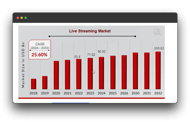A bar graph illustrating the growth of the Live Streaming Market from 2018 to 2032. The market size is measured in USD billion. The Compound Annual Growth Rate (CAGR) for the period 2024-2032 is 25.60%. The graph shows a significant increase in market size over the years, highlighting the popularity and potential of live streaming platforms like Facebook Live.