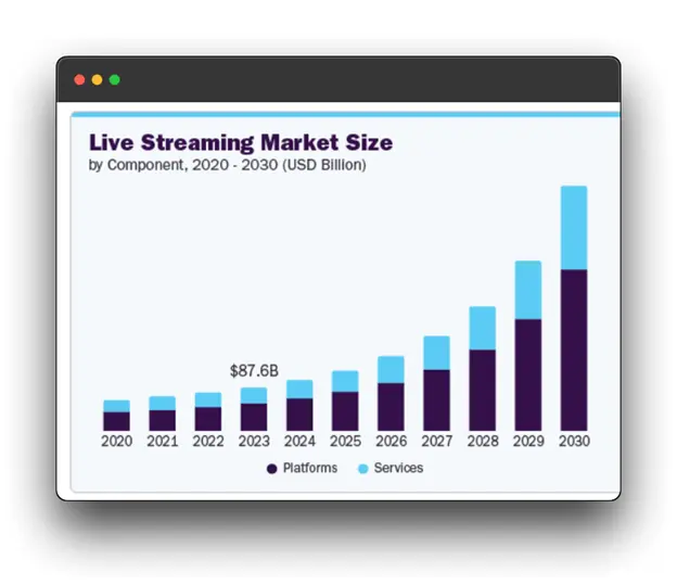 A line graph showing the growth of the Software for live streaming video market size from 2020 to 2030, measured in USD billions. The graph is divided into two components: platforms and services. The market size increases steadily over the years, with a significant jump in 2030.