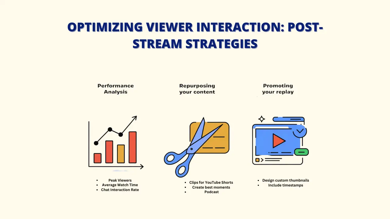 An infographic outlining post-stream strategies for optimizing viewer interaction on YouTube. The image includes a line graph, a pair of scissors, a video player, and the text "Performance Analysis," "Repurposing Your Content," "Promoting Your Replay," "Peak Viewers," "Average Watch Time," "Chat Interaction Rate," "Clips for YouTube Shorts," "Create Best Moments," "Podcast," "Design Custom Thumbnails," and "Include Timestamps."