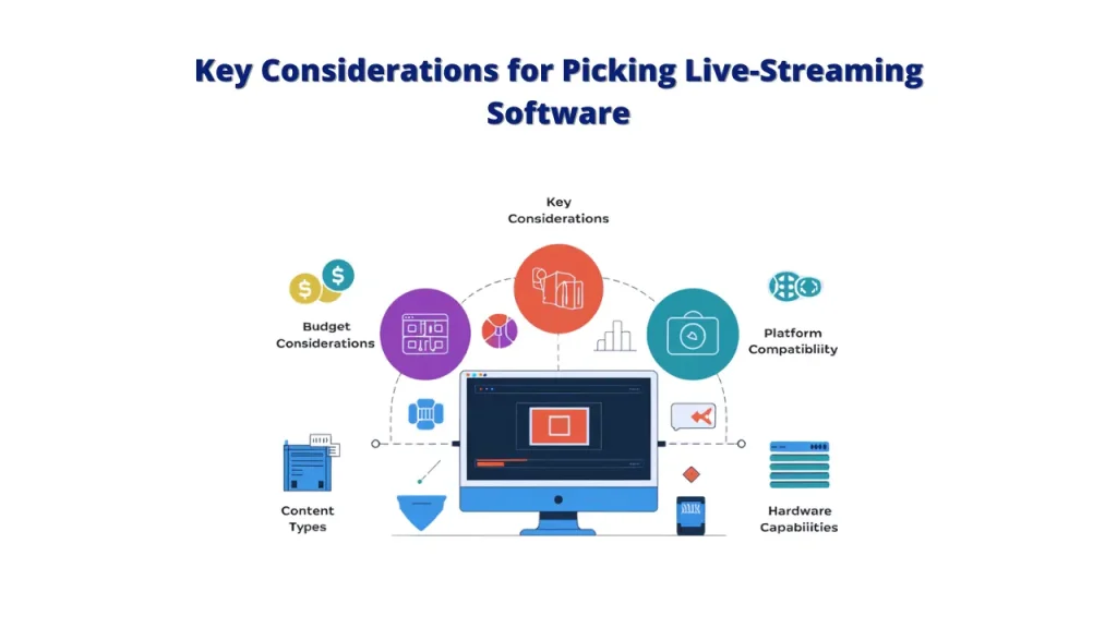 "Key Considerations for Picking Live-Streaming Software." It presents five key factors to consider when choosing live streaming software: budget considerations, content types, platform compatibility, hardware capabilities, and additional features. The infographic is visually appealing with icons and a central computer screen representing the live streaming process.