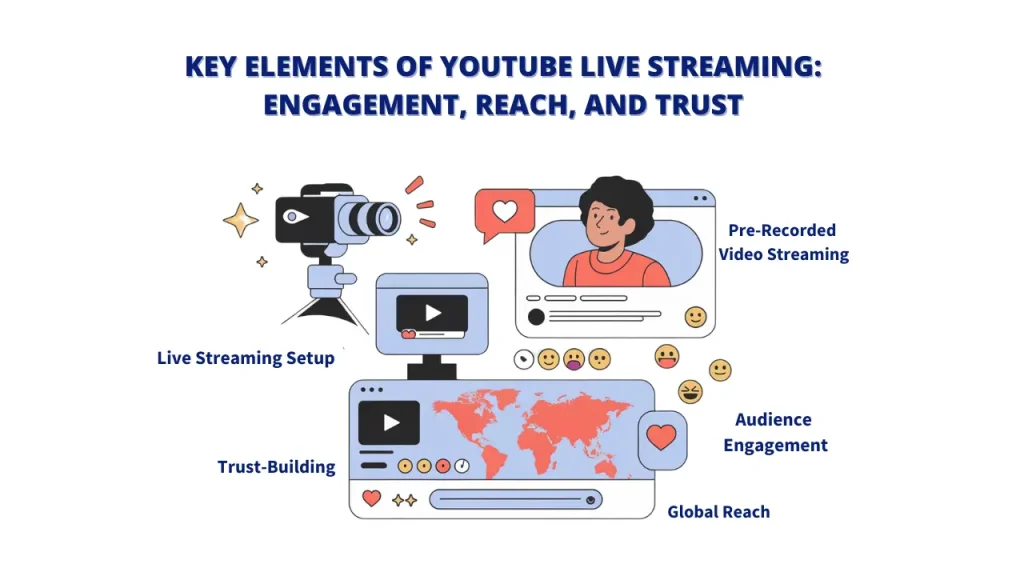 infographic illustrating the key elements of YouTube live streaming: engagement, reach, and trust. The image includes a camera, a person's face on a screen, a play button, a heart, a world map, and the text "Pre-Recorded Video Streaming," "Live Streaming Setup," "Trust-Building," "Audience Engagement," and "Global Reach." Keywords: Live Stream a Video on YouTube, YouTube Live Stream, Engagement, Reach, Trust, Pre-Recorded Video, Live Streaming Setup, Audience Engagement, Global Reach