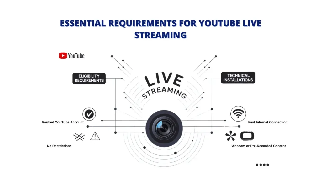 An infographic outlining the essential requirements for live streaming on YouTube. The image includes the YouTube logo, a camera lens, and the text "ELIGIBILITY REQUIREMENTS," "LIVE STREAMING," "TECHNICAL INSTALLATIONS," "Verified YouTube Account," "No Restrictions," "Fast Internet Connection," and "Webcam or Pre-Recorded Content." Keywords: Live Stream a Video on YouTube, YouTube Live Stream, Requirements, Verified Account, Internet Connection, Webcam, Pre-Recorded Content
