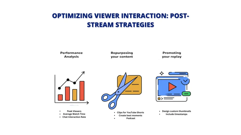 An infographic outlining post-stream strategies for optimizing viewer interaction on YouTube. The image includes a line graph, a pair of scissors, a video player, and the text "Performance Analysis," "Repurposing Your Content," "Promoting Your Replay," "Peak Viewers," "Average Watch Time," "Chat Interaction Rate," "Clips for YouTube Shorts," "Create Best Moments," "Podcast," "Design Custom Thumbnails," and "Include Timestamps." 