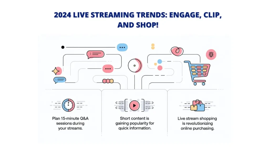 An infographic showcasing the top live streaming trends for 2024: engagement, clipping, and shopping. The image includes a clock, a chat bubble, a play button, a shopping cart, and text describing each trend. Keywords: Live Stream a Video on YouTube, YouTube Live Stream, 2024 Trends, Engagement, Clipping, Shopping, Q&A Sessions, Short Content, Live Stream Shopping