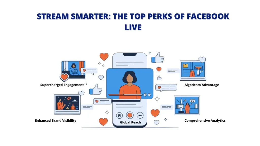 An infographic illustrating the top perks of using Facebook Live for streaming. A smartphone displays a live video with a woman as the host. The infographic highlights benefits such as supercharged engagement, enhanced brand visibility, global reach, algorithm advantage, and comprehensive analytics, all of which contribute to the effectiveness of Facebook Live streaming.