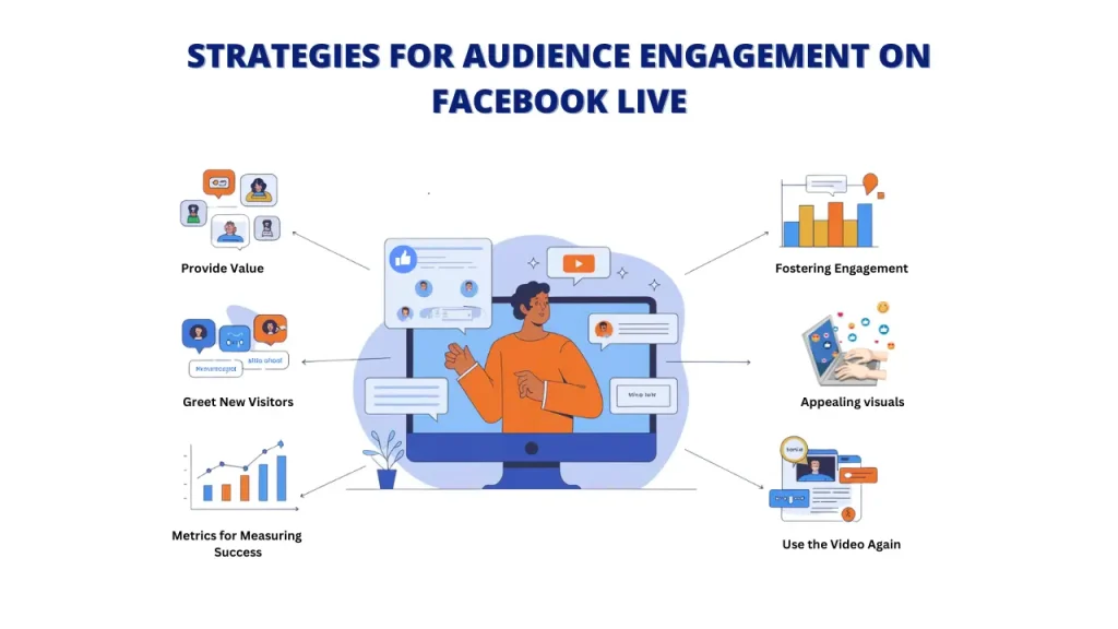 An infographic titled "STRATEGIES FOR AUDIENCE ENGAGEMENT ON FACEBOOK LIVE." The infographic features a person live streaming on Facebook. It outlines key strategies for engaging your audience, including providing value, greeting new visitors, using appealing visuals, fostering engagement, measuring success with metrics, and repurposing the video content.