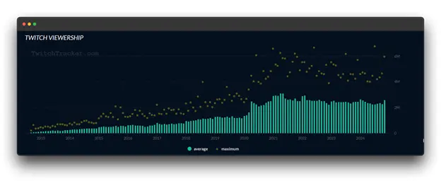 A line graph showing Twitch viewership growth from 2014 to 2024. The average viewership is shown in green, and the maximum viewership is shown in yellow. The graph shows a steady increase in viewership over time, with some spikes in 2020 and 2021.