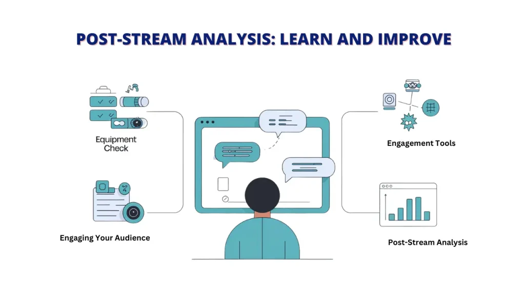 An infographic illustrating the key steps for improving live streams, including pre-stream equipment checks, audience engagement strategies, and post-stream analysis. Keywords: live Restream, Live with Restream, How to Go Live with Restream, live stream best practices, improve live streams, audience engagement.