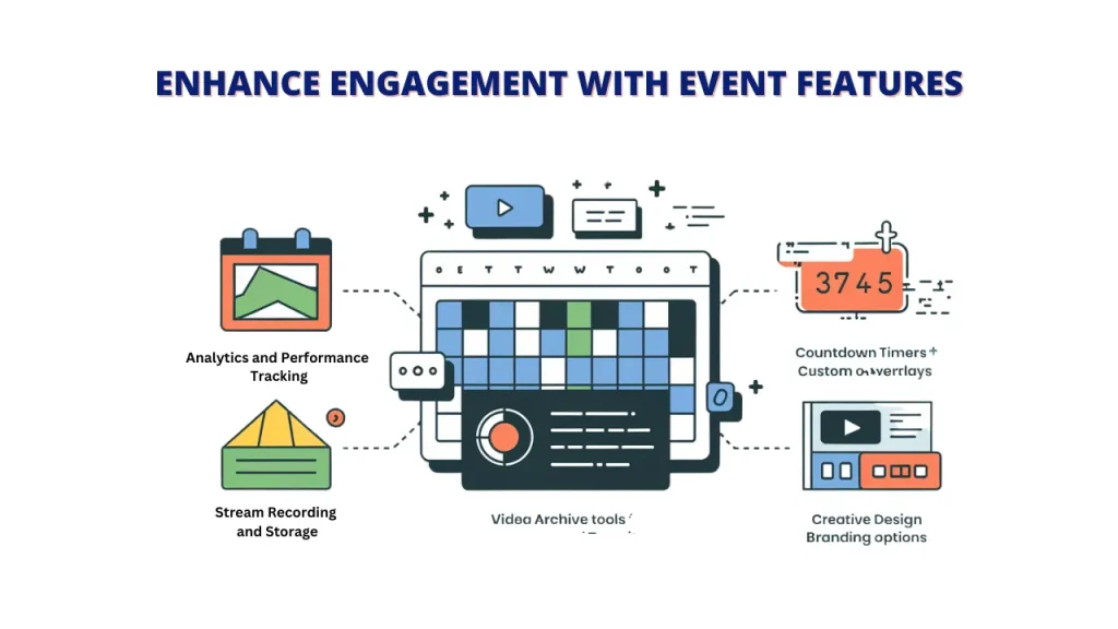 An infographic illustrating Restream's event features for enhancing viewer engagement, including analytics and performance tracking, countdown timers and custom overlays, stream recording and storage, video archive tools, and creative design and branding options. Keywords: live Restream, Live with Restream, How to Go Live with Restream, Restream event features, live stream engagement, stream analytics.