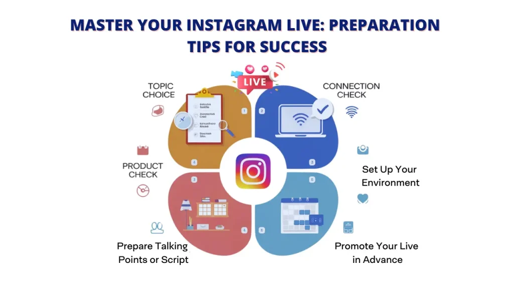 A visual guide with tips on how to master Instagram Live. It includes a diagram with key steps like topic choice, product check, preparing talking points, promoting the live session, setting up the environment, and checking the internet connection. The center of the diagram features the Instagram logo.