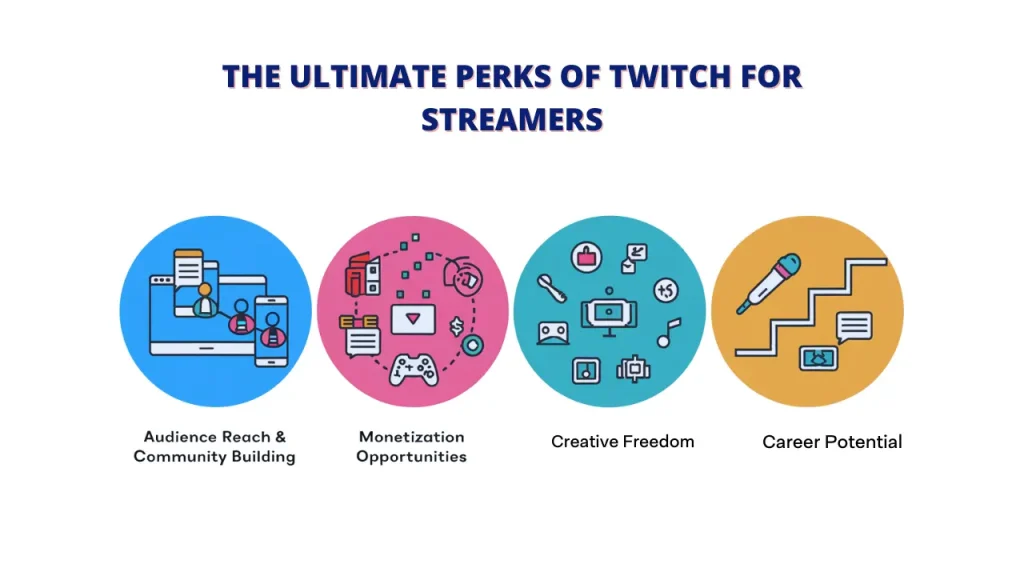  Twitch for streamers. It highlights four key benefits: audience reach and community building, monetization opportunities, creative freedom, and career potential. Each benefit is represented by a colorful circle with relevant icons, such as a computer for audience reach, a dollar sign for monetization, a paintbrush for creative freedom, and a career ladder for career potential.