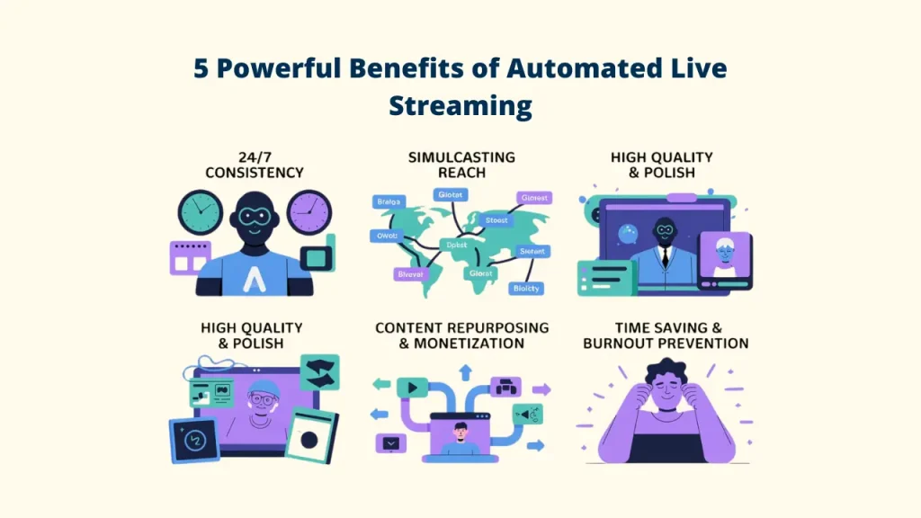 An infographic titled "5 Powerful Benefits of Automated Live Streaming." The graphic illustrates six key advantages of using pre-recorded videos for live streaming, including 24/7 consistency, simulcasting reach, high-quality production polish, content repurposing for monetization, and time-saving burnout prevention for creators.